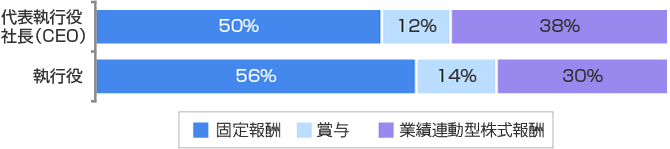 報酬ミックス