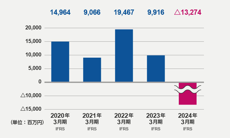 税引前利益（2024年3月期）