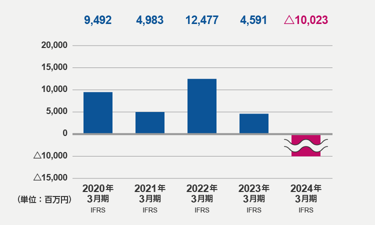 親会社の所有者に帰属する当期利益（2024年3月期）