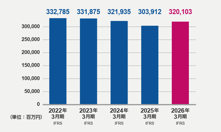 資産合計（2026年3月期）