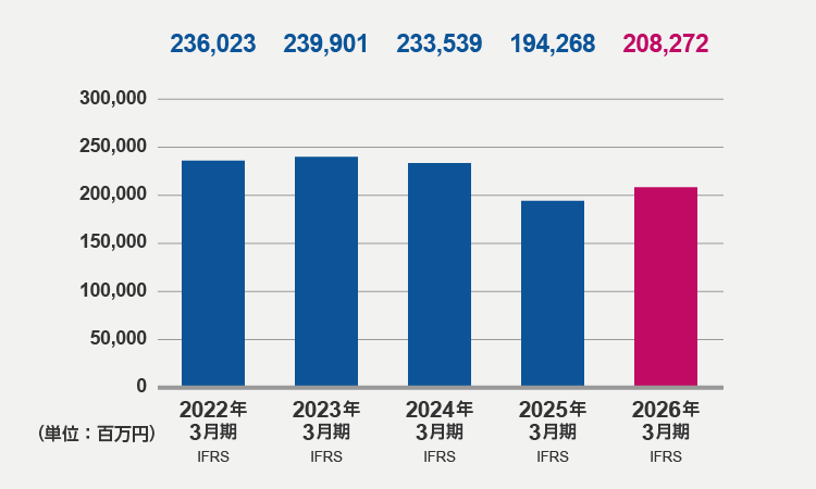 資本合計（2026年3月期）